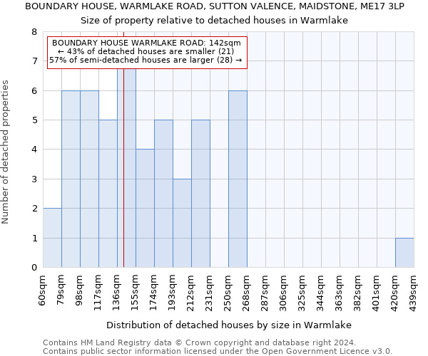 BOUNDARY HOUSE, WARMLAKE ROAD, SUTTON VALENCE, MAIDSTONE, ME17 3LP: Size of property relative to detached houses in Warmlake