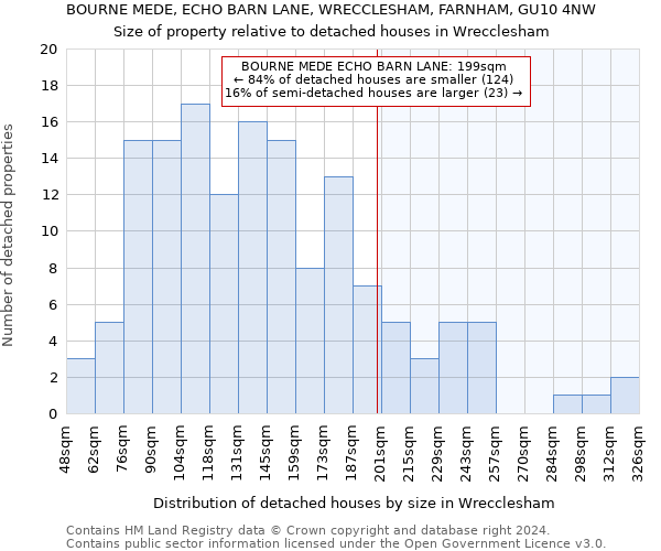 BOURNE MEDE, ECHO BARN LANE, WRECCLESHAM, FARNHAM, GU10 4NW: Size of property relative to detached houses in Wrecclesham