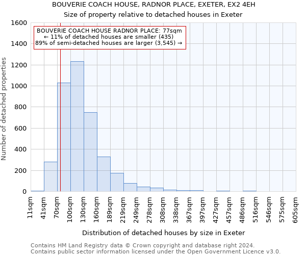 BOUVERIE COACH HOUSE, RADNOR PLACE, EXETER, EX2 4EH: Size of property relative to detached houses in Exeter