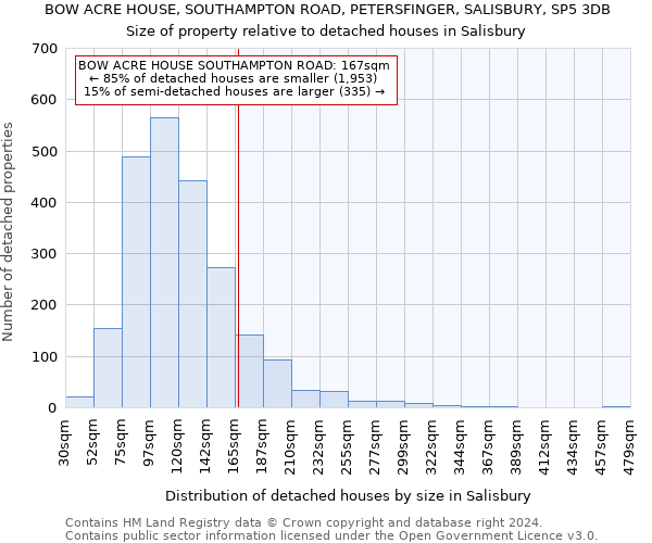 BOW ACRE HOUSE, SOUTHAMPTON ROAD, PETERSFINGER, SALISBURY, SP5 3DB: Size of property relative to detached houses in Salisbury