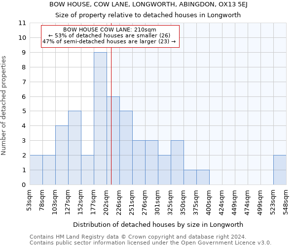 BOW HOUSE, COW LANE, LONGWORTH, ABINGDON, OX13 5EJ: Size of property relative to detached houses in Longworth