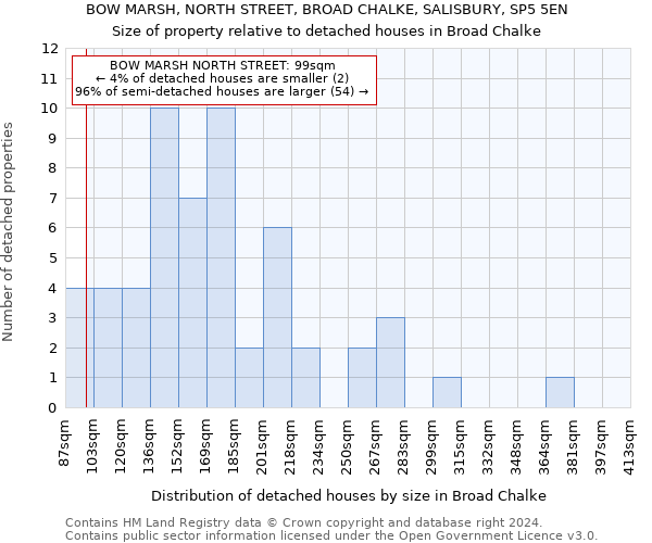 BOW MARSH, NORTH STREET, BROAD CHALKE, SALISBURY, SP5 5EN: Size of property relative to detached houses in Broad Chalke