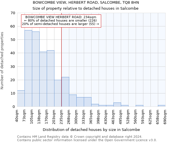 BOWCOMBE VIEW, HERBERT ROAD, SALCOMBE, TQ8 8HN: Size of property relative to detached houses in Salcombe