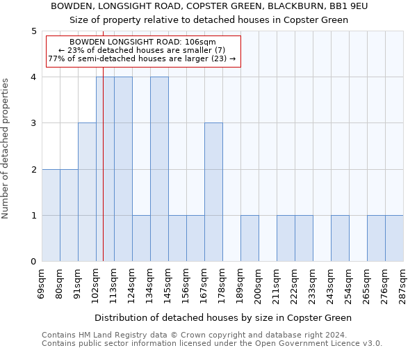 BOWDEN, LONGSIGHT ROAD, COPSTER GREEN, BLACKBURN, BB1 9EU: Size of property relative to detached houses in Copster Green