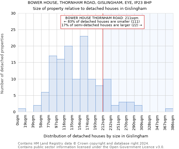 BOWER HOUSE, THORNHAM ROAD, GISLINGHAM, EYE, IP23 8HP: Size of property relative to detached houses in Gislingham