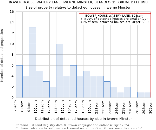 BOWER HOUSE, WATERY LANE, IWERNE MINSTER, BLANDFORD FORUM, DT11 8NB: Size of property relative to detached houses in Iwerne Minster