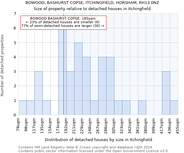 BOWOOD, BASHURST COPSE, ITCHINGFIELD, HORSHAM, RH13 0NZ: Size of property relative to detached houses in Itchingfield