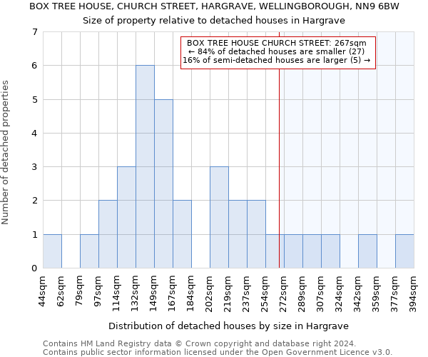 BOX TREE HOUSE, CHURCH STREET, HARGRAVE, WELLINGBOROUGH, NN9 6BW: Size of property relative to detached houses in Hargrave