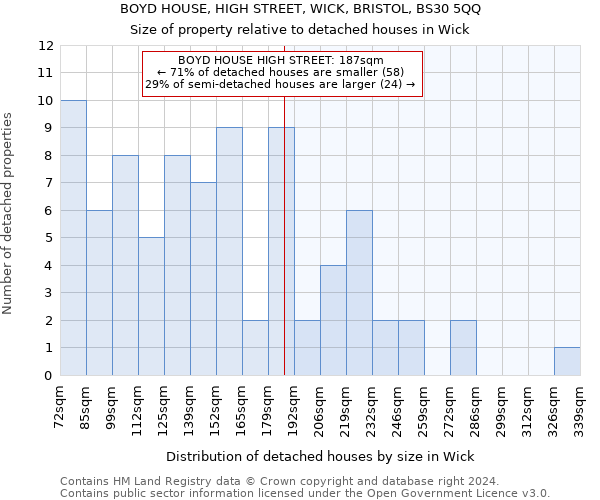 BOYD HOUSE, HIGH STREET, WICK, BRISTOL, BS30 5QQ: Size of property relative to detached houses in Wick