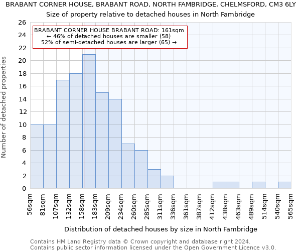 BRABANT CORNER HOUSE, BRABANT ROAD, NORTH FAMBRIDGE, CHELMSFORD, CM3 6LY: Size of property relative to detached houses in North Fambridge