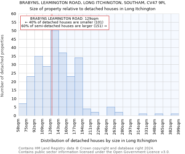 BRABYNS, LEAMINGTON ROAD, LONG ITCHINGTON, SOUTHAM, CV47 9PL: Size of property relative to detached houses in Long Itchington