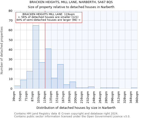 BRACKEN HEIGHTS, MILL LANE, NARBERTH, SA67 8QS: Size of property relative to detached houses in Narberth