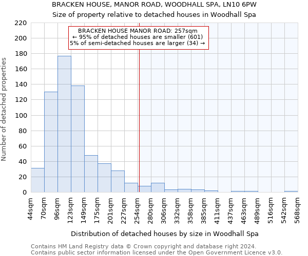 BRACKEN HOUSE, MANOR ROAD, WOODHALL SPA, LN10 6PW: Size of property relative to detached houses in Woodhall Spa