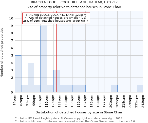 BRACKEN LODGE, COCK HILL LANE, HALIFAX, HX3 7LP: Size of property relative to detached houses in Stone Chair