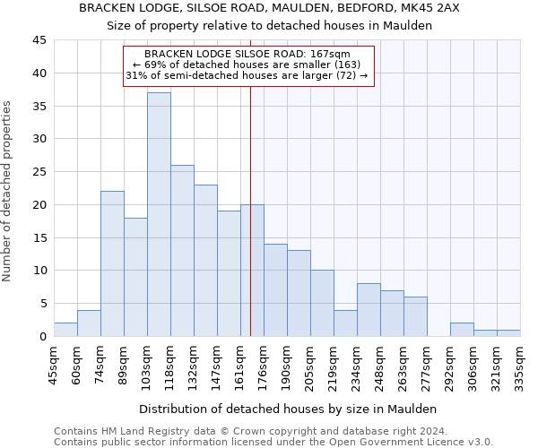 BRACKEN LODGE, SILSOE ROAD, MAULDEN, BEDFORD, MK45 2AX: Size of property relative to detached houses in Maulden