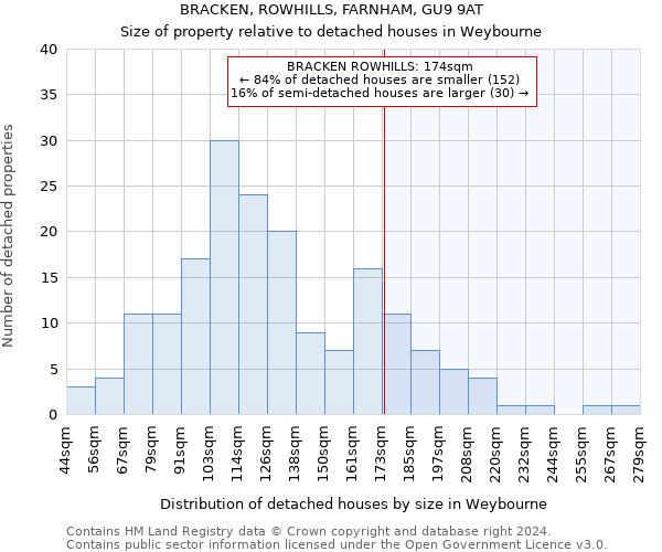 BRACKEN, ROWHILLS, FARNHAM, GU9 9AT: Size of property relative to detached houses in Weybourne