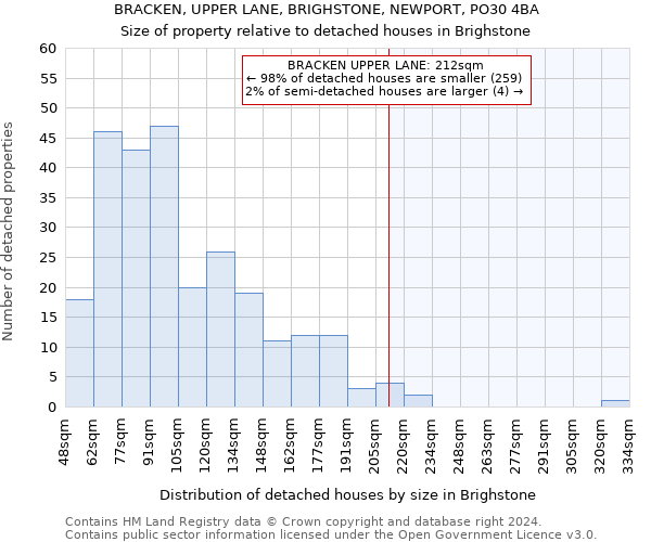 BRACKEN, UPPER LANE, BRIGHSTONE, NEWPORT, PO30 4BA: Size of property relative to detached houses in Brighstone