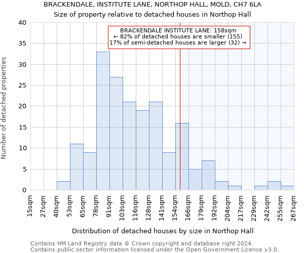 BRACKENDALE, INSTITUTE LANE, NORTHOP HALL, MOLD, CH7 6LA: Size of property relative to detached houses in Northop Hall