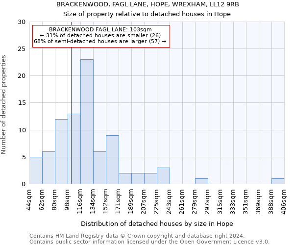 BRACKENWOOD, FAGL LANE, HOPE, WREXHAM, LL12 9RB: Size of property relative to detached houses in Hope