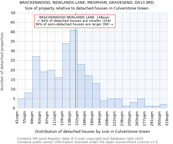 BRACKENWOOD, NEWLANDS LANE, MEOPHAM, GRAVESEND, DA13 0RD: Size of property relative to detached houses in Culverstone Green