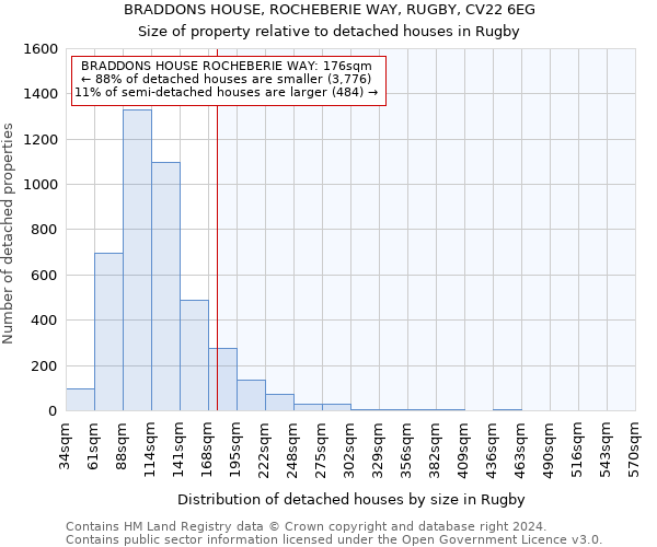 BRADDONS HOUSE, ROCHEBERIE WAY, RUGBY, CV22 6EG: Size of property relative to detached houses in Rugby