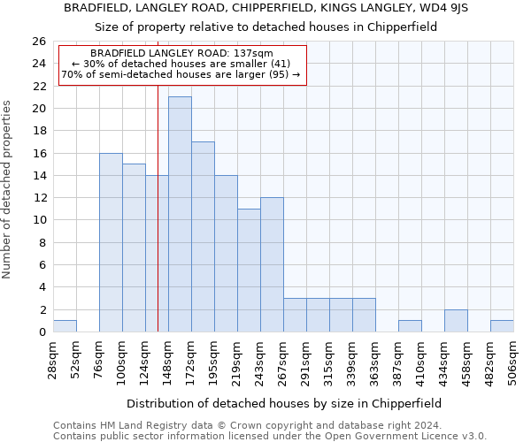 BRADFIELD, LANGLEY ROAD, CHIPPERFIELD, KINGS LANGLEY, WD4 9JS: Size of property relative to detached houses in Chipperfield