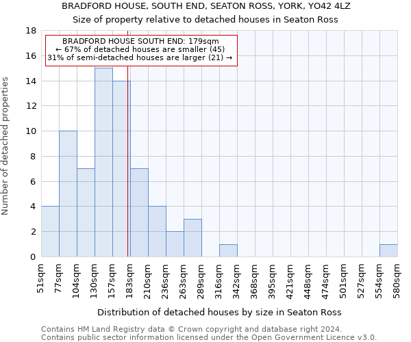 BRADFORD HOUSE, SOUTH END, SEATON ROSS, YORK, YO42 4LZ: Size of property relative to detached houses in Seaton Ross