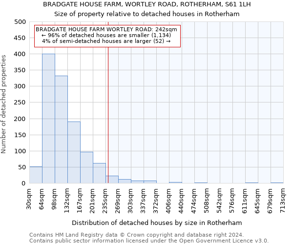 BRADGATE HOUSE FARM, WORTLEY ROAD, ROTHERHAM, S61 1LH: Size of property relative to detached houses in Rotherham