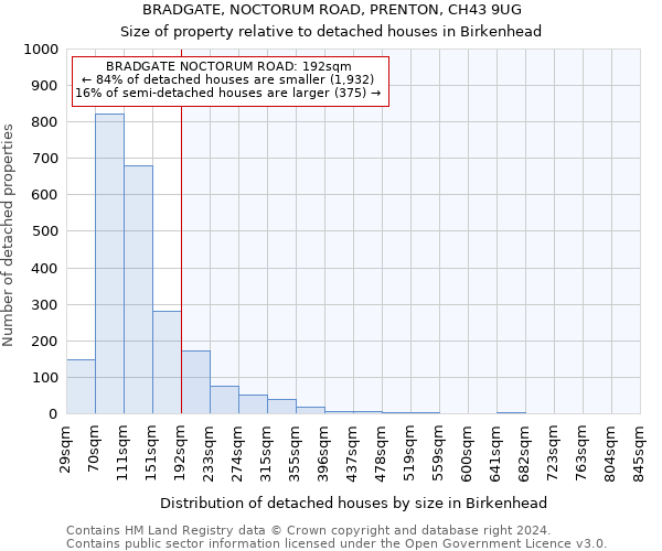 BRADGATE, NOCTORUM ROAD, PRENTON, CH43 9UG: Size of property relative to detached houses in Birkenhead