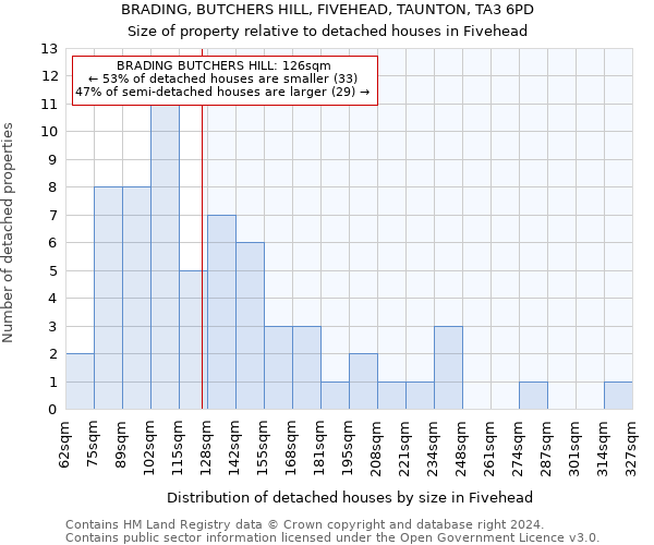 BRADING, BUTCHERS HILL, FIVEHEAD, TAUNTON, TA3 6PD: Size of property relative to detached houses in Fivehead