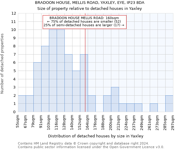 BRADOON HOUSE, MELLIS ROAD, YAXLEY, EYE, IP23 8DA: Size of property relative to detached houses in Yaxley