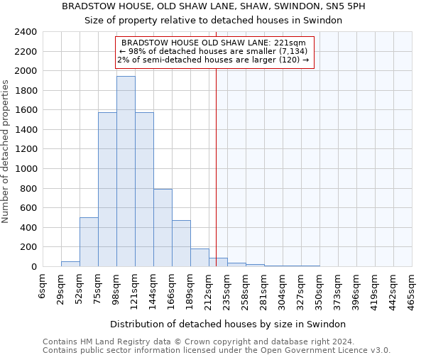 BRADSTOW HOUSE, OLD SHAW LANE, SHAW, SWINDON, SN5 5PH: Size of property relative to detached houses in Swindon