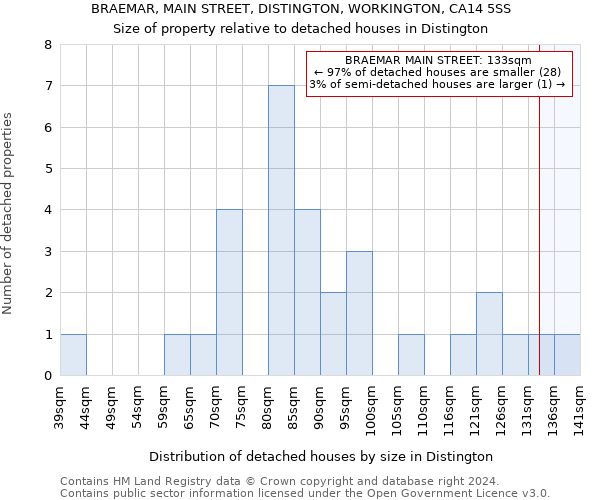 BRAEMAR, MAIN STREET, DISTINGTON, WORKINGTON, CA14 5SS: Size of property relative to detached houses in Distington