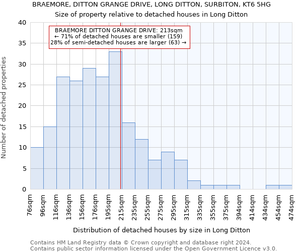 BRAEMORE, DITTON GRANGE DRIVE, LONG DITTON, SURBITON, KT6 5HG: Size of property relative to detached houses in Long Ditton