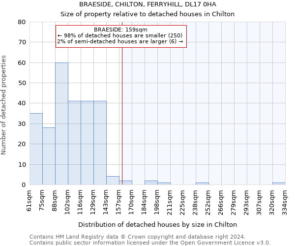 BRAESIDE, CHILTON, FERRYHILL, DL17 0HA: Size of property relative to detached houses in Chilton