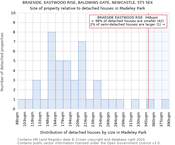 BRAESIDE, EASTWOOD RISE, BALDWINS GATE, NEWCASTLE, ST5 5EX: Size of property relative to detached houses in Madeley Park