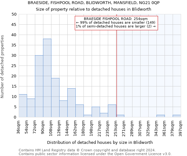 BRAESIDE, FISHPOOL ROAD, BLIDWORTH, MANSFIELD, NG21 0QP: Size of property relative to detached houses in Blidworth