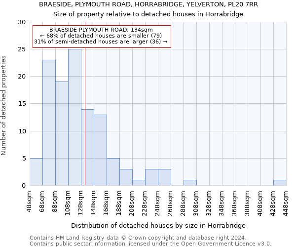 BRAESIDE, PLYMOUTH ROAD, HORRABRIDGE, YELVERTON, PL20 7RR: Size of property relative to detached houses in Horrabridge