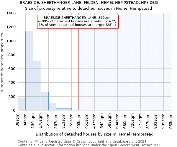 BRAESIDE, SHEETHANGER LANE, FELDEN, HEMEL HEMPSTEAD, HP3 0BG: Size of property relative to detached houses in Hemel Hempstead