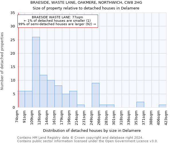 BRAESIDE, WASTE LANE, OAKMERE, NORTHWICH, CW8 2HG: Size of property relative to detached houses in Delamere