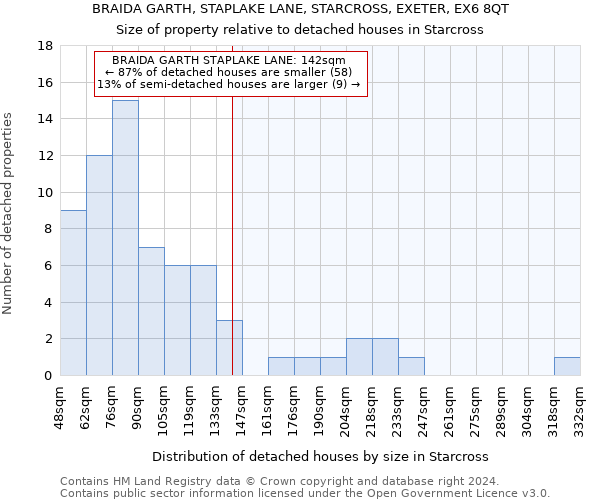 BRAIDA GARTH, STAPLAKE LANE, STARCROSS, EXETER, EX6 8QT: Size of property relative to detached houses in Starcross