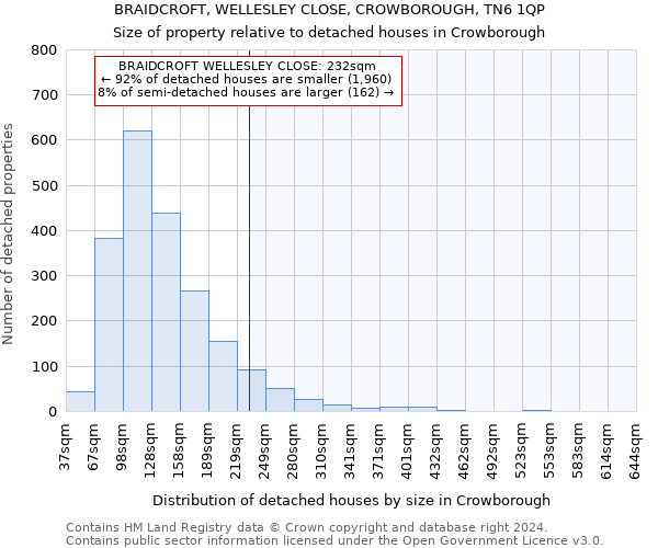 BRAIDCROFT, WELLESLEY CLOSE, CROWBOROUGH, TN6 1QP: Size of property relative to detached houses in Crowborough