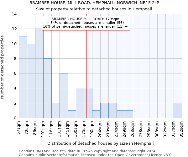 BRAMBER HOUSE, MILL ROAD, HEMPNALL, NORWICH, NR15 2LP: Size of property relative to detached houses in Hempnall