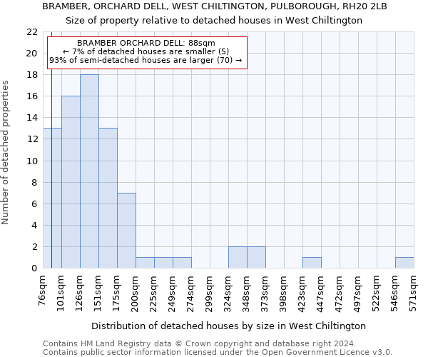 BRAMBER, ORCHARD DELL, WEST CHILTINGTON, PULBOROUGH, RH20 2LB: Size of property relative to detached houses in West Chiltington