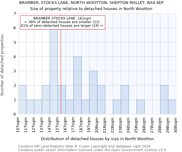 BRAMBER, STOCKS LANE, NORTH WOOTTON, SHEPTON MALLET, BA4 4EP: Size of property relative to detached houses in North Wootton