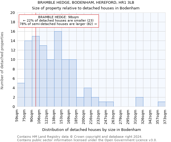 BRAMBLE HEDGE, BODENHAM, HEREFORD, HR1 3LB: Size of property relative to detached houses in Bodenham