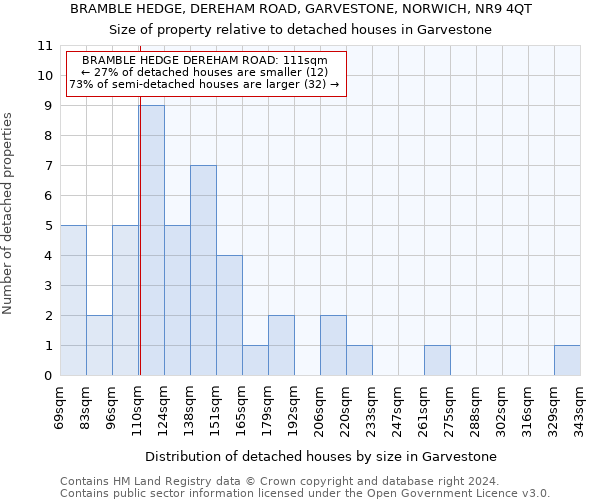 BRAMBLE HEDGE, DEREHAM ROAD, GARVESTONE, NORWICH, NR9 4QT: Size of property relative to detached houses in Garvestone