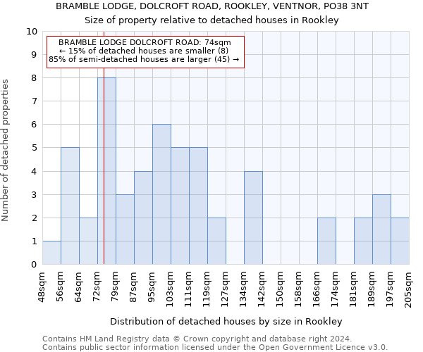 BRAMBLE LODGE, DOLCROFT ROAD, ROOKLEY, VENTNOR, PO38 3NT: Size of property relative to detached houses in Rookley