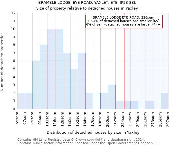 BRAMBLE LODGE, EYE ROAD, YAXLEY, EYE, IP23 8BL: Size of property relative to detached houses in Yaxley