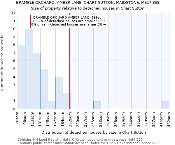 BRAMBLE ORCHARD, AMBER LANE, CHART SUTTON, MAIDSTONE, ME17 3SE: Size of property relative to detached houses in Chart Sutton